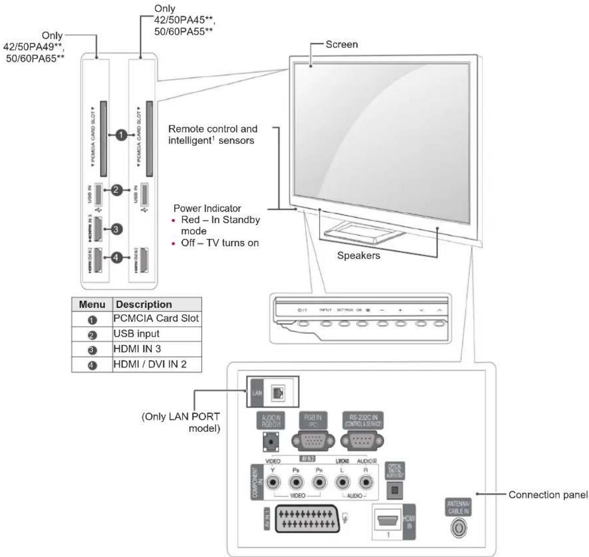Only 42/50PA49**, 50/60PA65** Only 42/50PA45**, 50/60PA55** Screen Remote control and intelligent¹ sensors Power Indicator • Red – In Standby mode • Off – TV turns on Speakers Menu Description ① PCMCIA Card Slot ② USB input ③ HDMI IN 3 ④ HDMI / DVI IN 2 (Only LAN PORT model) LAN AUDIO IN RGB/TVI RGB IN PC RS-232C IN CONTROL SERVICE VIDEO LIONO AUDIO OFF-DUAL AUDIO Y Pb Pn L R VIDEO AUDIO - HDMI IN Antenna/CABLE IN Connection panel