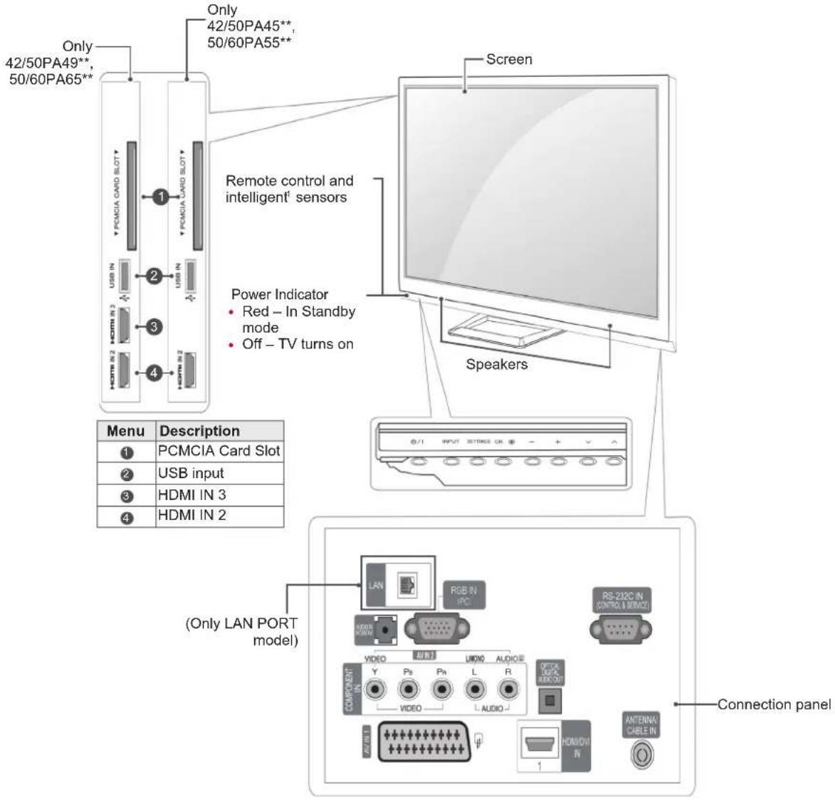 Only 42/50PA49**, 50/60PA65** Only 42/50PA45**, 50/60PA55** Screen Remote control and intelligent' sensors Power Indicator • Red – In Standby mode • Off – TV turns on Speakers Menu Description 1 PCMCIA Card Slot 2 USB input 3 HDMI IN 3 4 HDMI IN 2 (Only LAN PORT model) LAN RGB IN IPC RS-232C IN CONTROL & SERVICE VIDEO AVIN LINKO AUDIO COMPONENT Y Pb Pb L R VIDEO AUDIO HOMOHN 1 ANTenna CABLE IN Connection panel