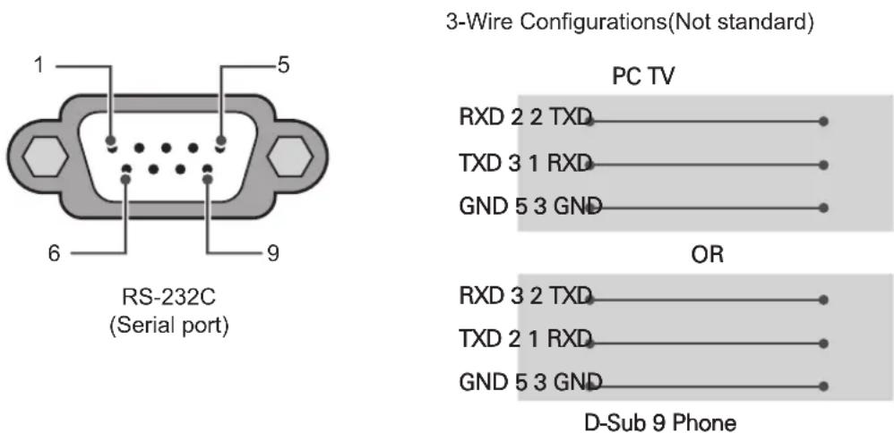 1 5 6 9 RS-232C (Serial port) 3-Wire Configurations(Not standard) PC TV RXD 2 2 TXD TXD 3 1 RXD GND 5 3 GND OR RXD 3 2 TXD TXD 2 1 RXD GND 5 3 GND D-Sub 9 Phone