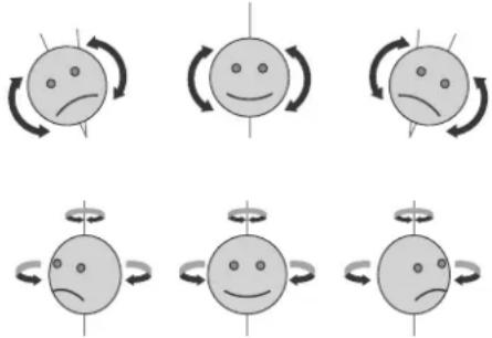 Six-panel diagram showing a sad face with rotation arrows and a neutral expression, likely illustrating emotional or psychological states.