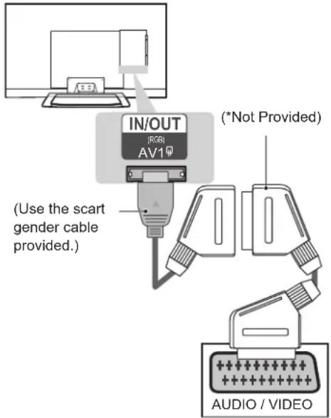 IN/OUT [RGB] AV1 (*Not Provided) (Use the scar gender cable provided.) AUDIO / VIDEO