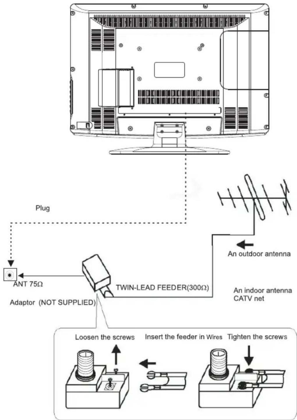 Plug ANT 75Ω Adaptor (NOT SUPPLIED) TWIN-LEAD FEEDER(300Ω) An outdoor antenna An indoor antenna CATV net Loosen the screws Insert the feeder in Wires Tighten the screws