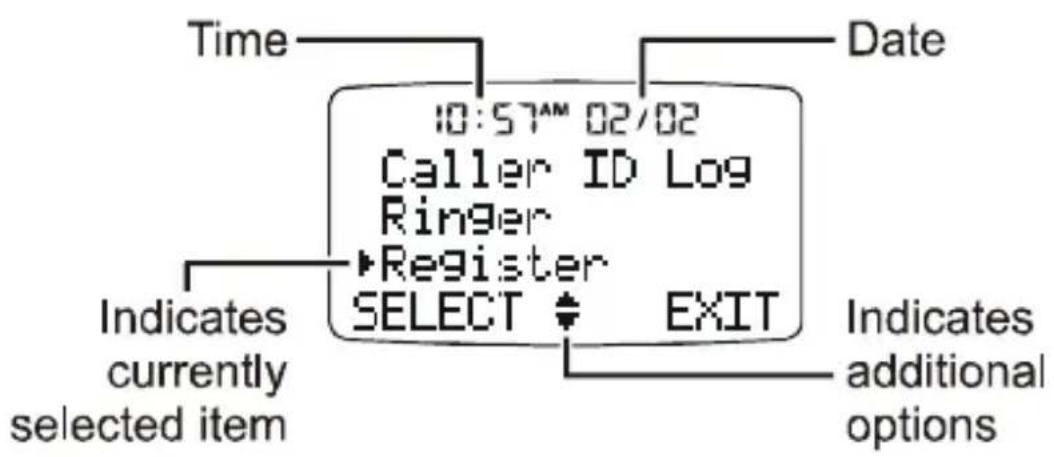 Time 10:57AM 02/02 Caller ID Log Ringer Register SELECT EXIT Date Indicates currently selected item Indicates additional options