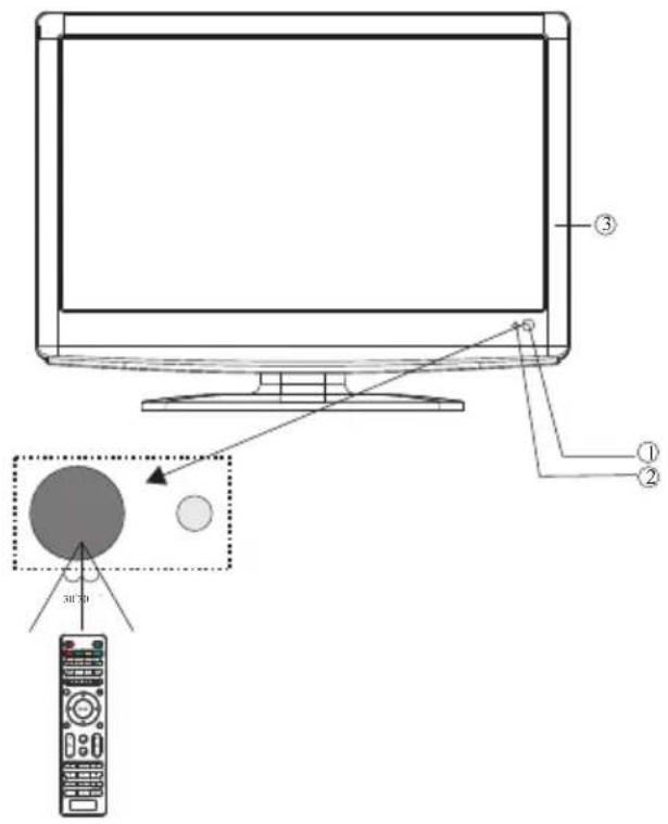 Diagram showing a monitor setup with labeled components and a remote control, including a 30° angle indicator.
