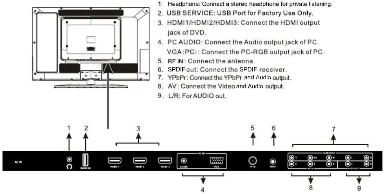 1. Headphone: Connect a stereo headphone for private listening. 2. USB SERVICE: USB Port for Factory Use Only. 3. HDMI1/HDMI2/HDMI3: Connect the HDMI output jack of DVD. 4. PC AUDIO: Connect the Audio output jack of PC. VGA(PC): Connect the PC-RGB output jack of PC. 5. RF IN: Connect the antenna. 6. SPDIF out: Connect the SPDIF receiver. 7. YPbPr: Connect the YPbPr and Audio output. 8. AV: Connect the Video and Audio output. 9. L/R: For AUDIO out.