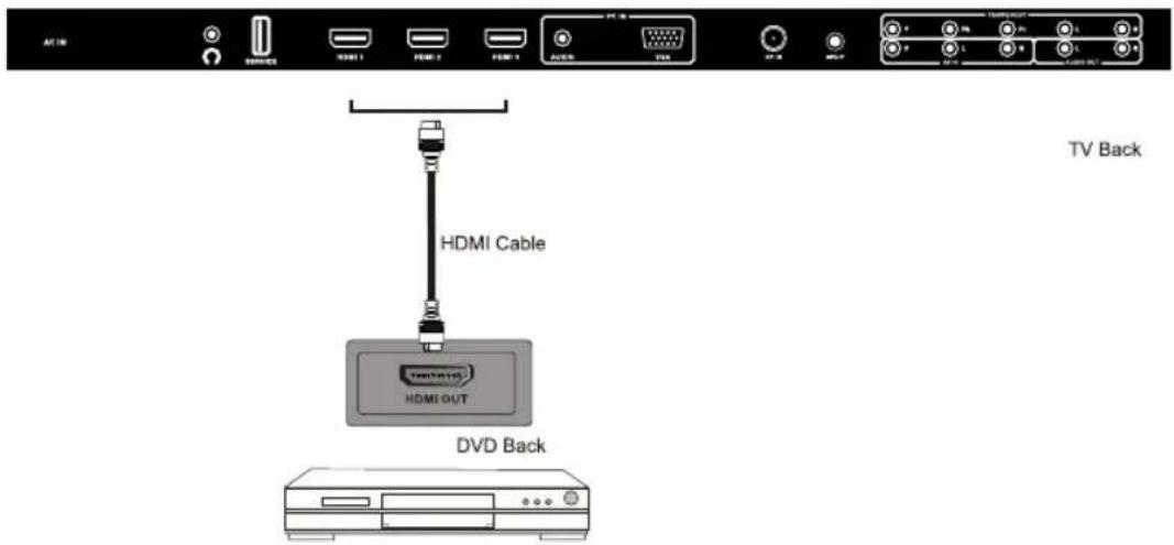 ACIM SERVICE HDMI 1 HDMI 2 HDMI 3 AOSI TDS TV Back HDMI Cable HDMI OUT DVD Back
