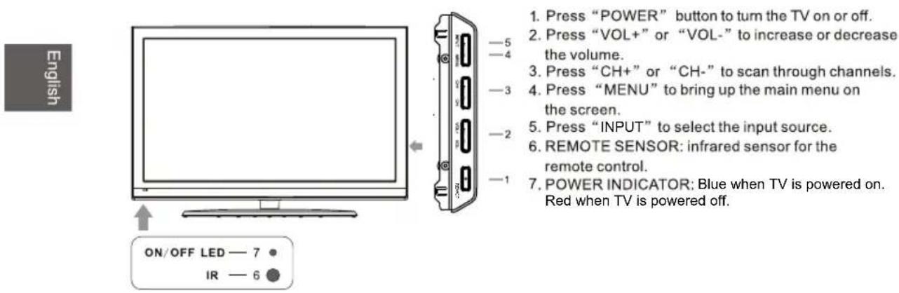 English ON/OFF LED — 7 • IR — 6 • 1. Press "POWER" button to turn the TV on or off. 2. Press "VOL+" or "VOL-" to increase or decrease the volume. 3. Press "CH+" or "CH-" to scan through channels. 4. Press "MENU" to bring up the main menu on the screen. 5. Press "INPUT" to select the input source. 6. REMOTE SENSOR: infrared sensor for the remote control. 7. POWER INDICATOR: Blue when TV is powered on. Red when TV is powered off.