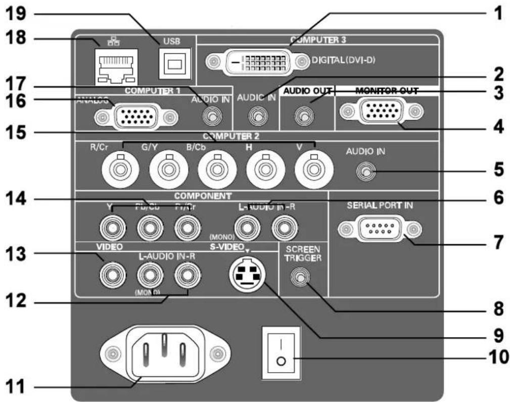 19 18 COMPUTER 3 USB DIGITAL(DVI-D) 17 COMPUTER 1 AUDIO IN AUDIO OUT MONITOR OUT 16 COMPUTER 2 R/Cr G/Y B/Cb H V AUDIO IN COMPONENT Y Fb/Cb Fb/Nr L-AUDIO IN-R ( Mono ) SERIAL PORT IN 14 VIDEO S-VIDEO SCREEN TRIGGER 13 L-AUDIO IN-R (MON D) 12 11