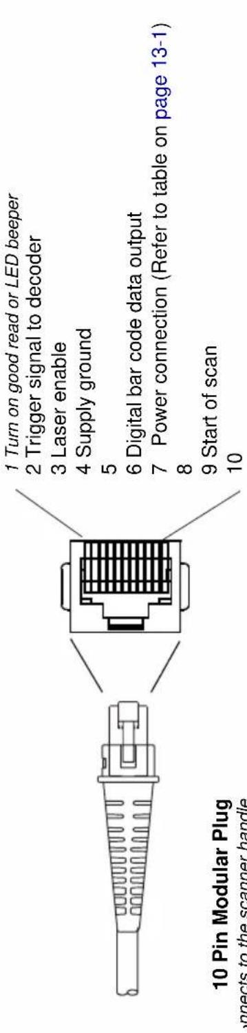 10 Pin Modular Plug ngpects to the scanner handle 1 Turn on good read or LED beeper 2 Trigger signal to decoder 3 Laser enable 4 Supply ground 5 6 Digital bar code data output 7 Power connection (Refer to table on page 13-1) 8 9 Start of scan 10