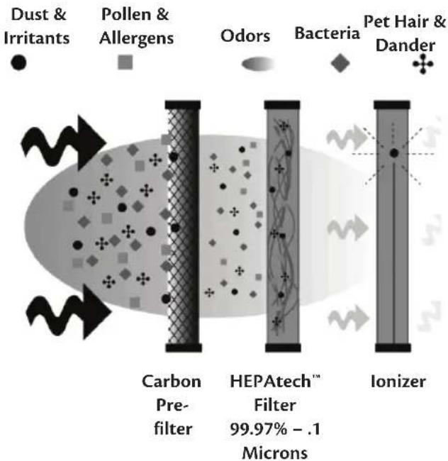 HUNTER HEPAtech 30378 - HoW THE HePaTeCH™ SySTem WorKS - 1