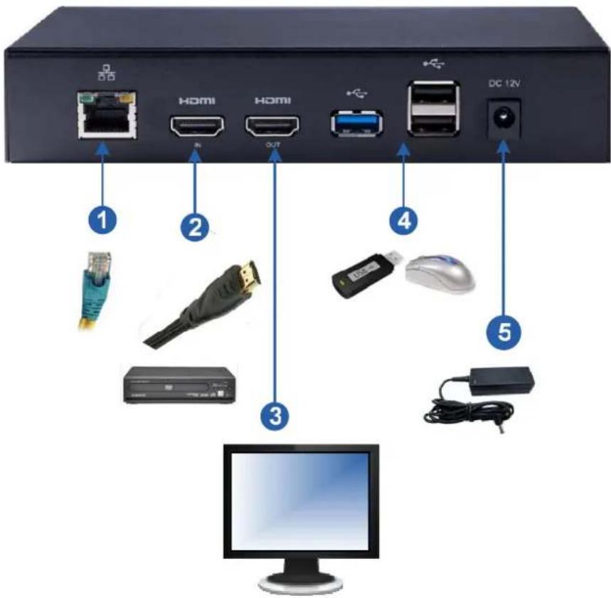 1 2 3 4 5 HDMI HDMI OUT DC 12V