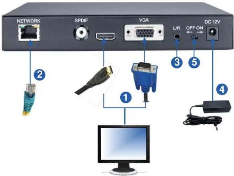 NETWORK SPDIF VGA L/R OFF ON DC 12V ② ① ③ ⑤ ④