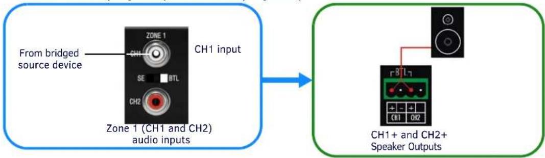 graph LR A["From bridged source device"] --> B["Zone 1 (CH1 and CH2) audio inputs"] B --> C["CH1 input"] B --> D["CH2"] D --> E["Ch1 + and CH2+ Speaker Outputs"]