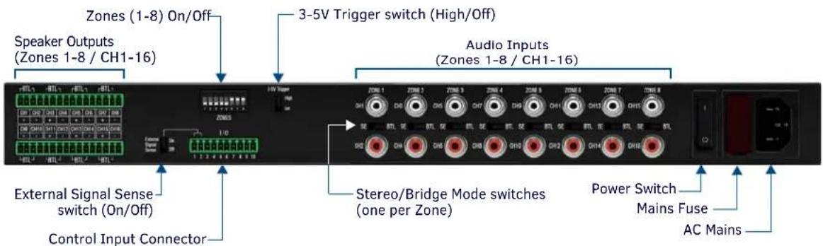 Zones (1-8) On/Off Speaker Outputs (Zones 1-8 / CH1-16) 3-5V Trigger switch (High/Off) Audio Inputs (Zones 1-8 / CH1-16) External Signal Sense switch (On/Off) Control Input Connector Stereo/Bridge Mode switches (one per Zone) Power Switch Mains Fuse AC Mains