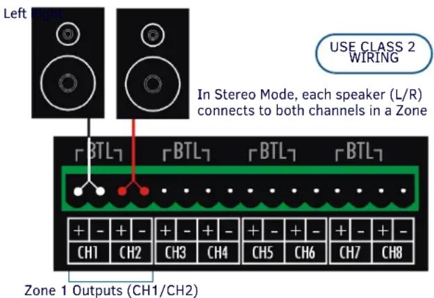 Left Right USE CLASS 2 WIRING In Stereo Mode, each speaker (L/R) connects to both channels in a Zone BTL BTL BTL BTL CH1 CH2 CH3 CH4 CH5 CH6 CH7 CH8 Zone 1 Outputs (CH1/CH2)