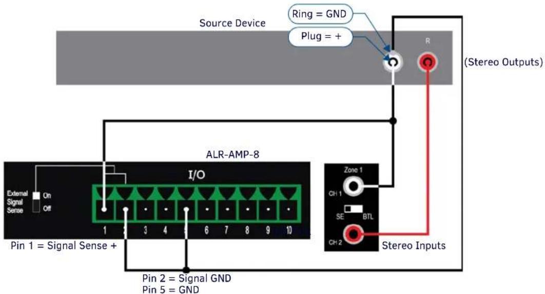 Source Device Ring = GND Plug = + (Stereo Outputs) External Signal Sense On Off ALR-AMP-8 I/O Pin 1 = Signal Sense + Pin 2 = Signal GND Pin 5 = GND Zone 1 CH 1 SE BTL CH 2 Stereo Inputs