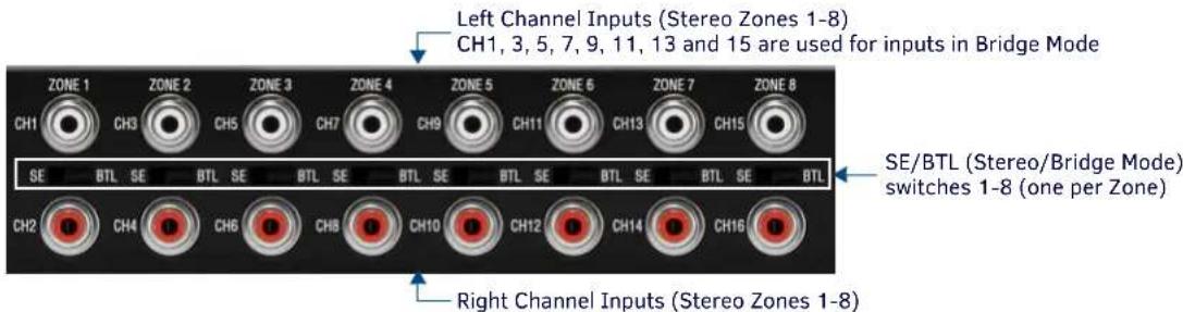 Left Channel Inputs (Stereo Zones 1-8) CH1, 3, 5, 7, 9, 11, 13 and 15 are used for inputs in Bridge Mode SE BTL SE BTL SE BTL SE BTL SE BTL SE BTL SE BTL SE BTL SE BTL SE/BTL (Stereo/Bridge Mode) switches 1-8 (one per Zone) Right Channel Inputs (Stereo Zones 1-8)
