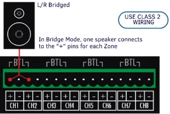 L/R Bridged USE CLASS 2 WIRING In Bridge Mode, one speaker connects to the "+" pins for each Zone BTL BTL BTL BTL + - + - CH1 CH2 CH3 CH4 CH5 CH6 CH7 CH8