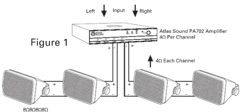 Left Input Right Atlas Sound PA702 Amplifier 4Ω Per Channel Figure 1 4Ω Each Channel 8Ω8Ω8Ω
