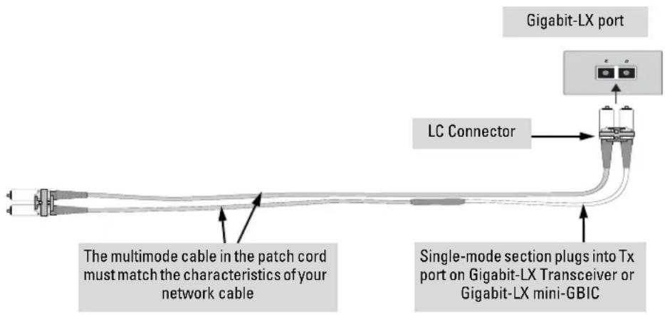 Gigabit-LX port LC Connector The multimode cable in the patch cord must match the characteristics of your network cable Single-mode section plugs into Tx port on Gigabit-LX Transceiver or Gigabit-LX mini-GBIC