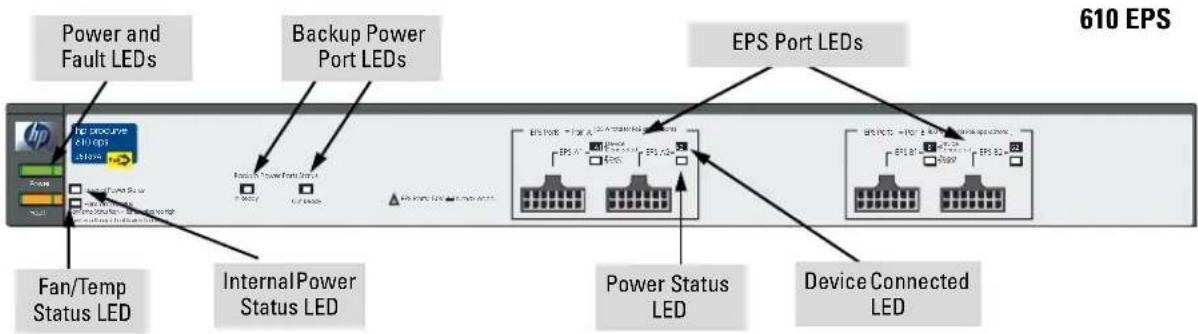 610 EPS Power and Fault LEDs Backup Power Port LEDs EPS Port LEDs Fan/Temp Status LED InternalPower Status LED Power Status LED Device Connected LED
