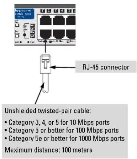 hp secure Switch 2663 1 2 3 4 5 6 RJ-45 connector Unshielded twisted-pair cable: • Category 3, 4, or 5 for 10 Mbps ports • Category 5 or better for 100 Mbps ports • Category 5e or better for 1000 Mbps ports Maximum distance: 100 meters