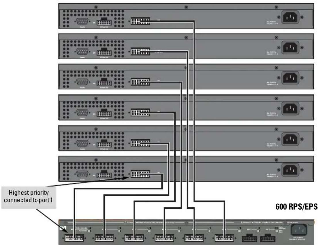 Highest priority connected to port 1 600 RPS/EPS