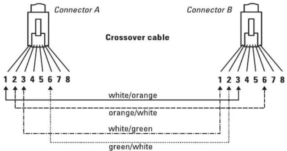 Connector A Crossover cable 1 2 3 4 5 6 7 8 white/orange orange/white white/green green/white 1 2 3 4 5 6 7 8 Connector B