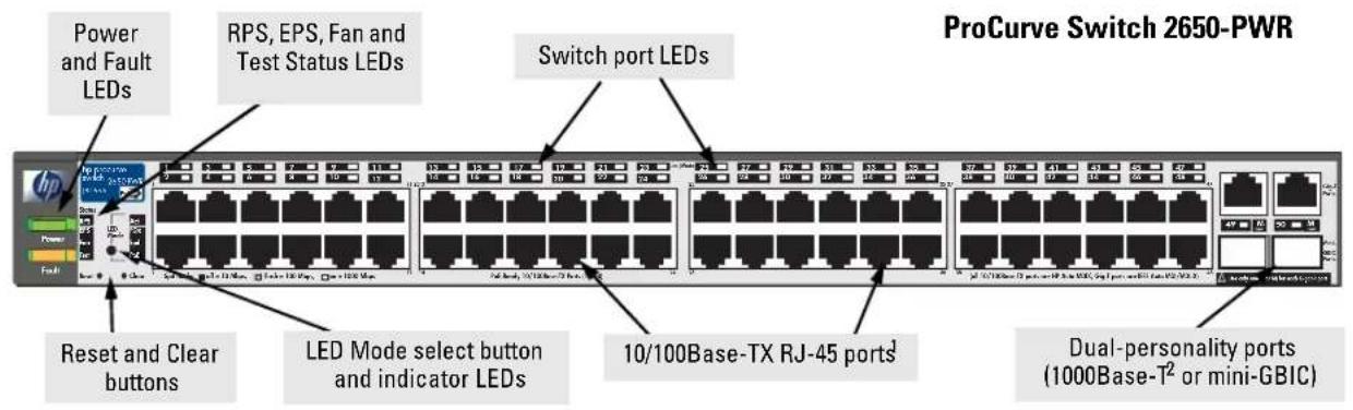 ProCurve Switch 2650-PWR Power and Fault LEDs RPS, EPS, Fan and Test Status LEDs Switch port LEDs Reset and Clear buttons LED Mode select button and indicator LEDs 10/100Base-TX RJ-45 ports¹ Dual-personality ports (1000Base-T² or mini-GBIC)
