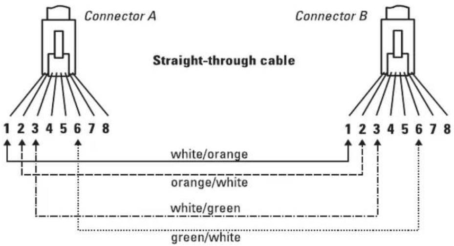 Connector A 1 2 3 4 5 6 7 8 Straight-through cable Connector B white/orange orange/white white/green green/white