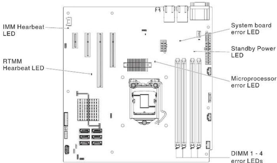 LENOVO System x3100 M4 - System-board LEDs - 1