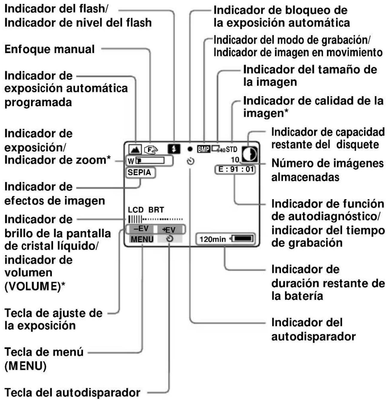 Indicador del flash/ Indicador de nivel del flash Enfoque manual Indicador de exposición automática programada Indicador de exposición/ Indicador de zoom* Indicador de efectos de imagen Indicador de brillo de la pantalla de cristal líquido/ indicador de volumen (VOLUME)* Tecla de ajuste de la exposi…