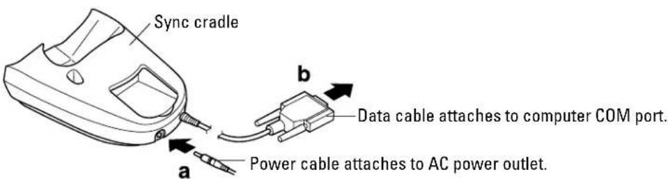 Sync cradle a b Data cable attaches to computer COM port. Power cable attaches to AC power outlet.