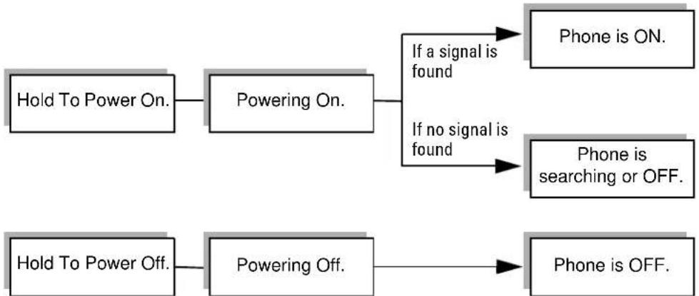 KYOCERA QCP 6035 - To turn the phone on and off at any time - 1