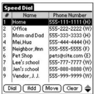 Speed Dial Name Phone Number 1 Home 555-111-1111 (H) 2 Office 555-222-2222 (W) 3 Mom and Dad 555-333-3333 (H) 4 Mei, Hua 555-444-4444 (H) 5 Neighbor, Ann 555-555-5555 (F) 6 Pet Shop pets@site.com (E) 7 Lee's school 555-777-7777 (W) 8 Jen's school 555-888-8888 (W) 9 Vendor, J. J. 555-999-9999 (W) Dial Add Move Clear