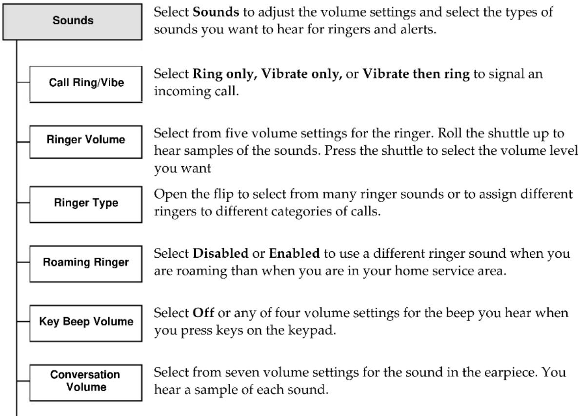 Sounds Select Sounds to adjust the volume settings and select the types of sounds you want to hear for ringers and alerts. Call Ring/Vibe Select Ring only, Vibrate only, or Vibrate then ring to signal an incoming call. Ringer Volume Select from five volume settings for the ringer. Roll the shuttle up to hear samples of the sounds. Press the shuttle to select the volume level you want Ringer Type Open the flip to select from many ringer sounds or to assign different ringers to different categories of calls. Roaming Ringer Select Disabled or Enabled to use a different ringer sound when you are roaming than when you are in your home service area. Key Beep Volume Select Off or any of four volume settings for the beep you hear when you press keys on the keypad. Conversation Volume Select from seven volume settings for the sound in the earpiece. You hear a sample of each sound.