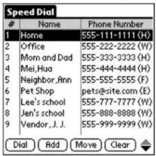 Speed Dial Name Phone Number 1 Home 555-111-1111 (H) 2 Office 555-222-2222 (W) 3 Mom and Dad 555-333-3333 (H) 4 Mei, Hua 555-444-4444 (H) 5 Neighbor, Ann 555-555-5555 (F) 6 Pet Shop pets@site.com (E) 7 Lee's school 555-777-7777 (W) 8 Jen's school 555-888-8888 (W) 9 Vendor, J. J. 555-999-9999 (W) Dial Add Move Clear