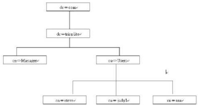 graph TD A["dc = com"] --> B["dc = triputite"] B --> C["cn = Manager"] B --> D["ou = Users"] D --> E["cn = steve"] D --> F["cn = judy1"] D --> G["cn = aaa"]