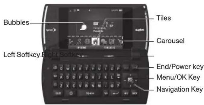 Bubbles Tiles Carousel Left Softkey-Right Softkey End/Power key Menu/OK Key Navigation Key