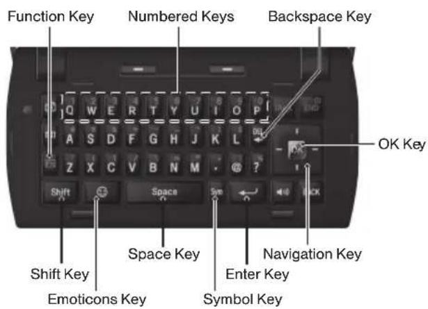 Function Key Numbered Keys Backspace Key OK Key Shift Key Space Key Navigation Key Emoticons Key Enter Key Symbol Key