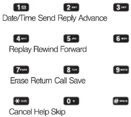 1 Date/Time Send Reply Advance 2 ABC 3 SEP 4 MRL 5 JBL 6 MBC Replay Rewind Forward 7 FUEE 8 TLY 9 WNTZ Erase Return Call Save * SRL 0 + Cancel Help Skip