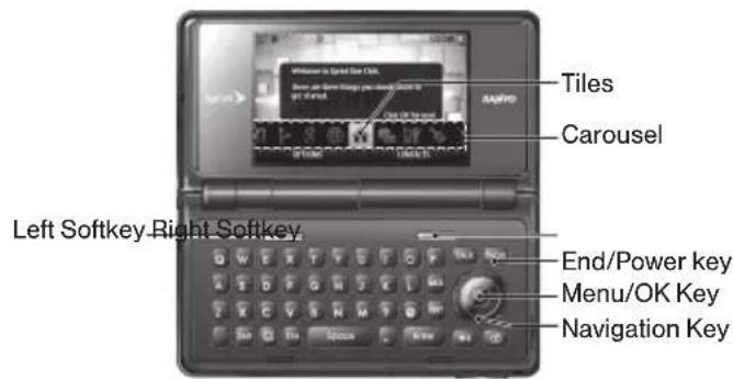 Tiles Carousel Left Softkey Right Softkey End/Power key Menu/OK Key Navigation Key