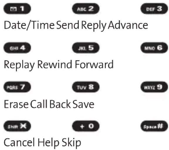 Date/Time Send Reply Advance GHI 4 Replay Rewind Forward PQRS 7 Erase Call Back Save SNR ✗ Cancel Help Skip