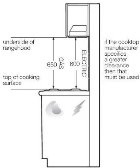 underside of rangehood 650 GAS 600 ELECTRIC top of cooking surface if the cooktop manufacturer specifies a greater clearance then that must be used