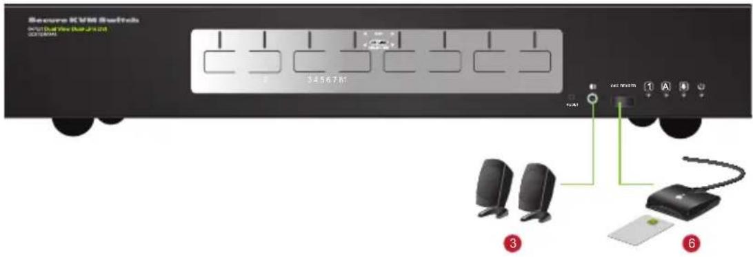 Secure KVM Switch 3456781 3 4 5 6 ③ ⑥
