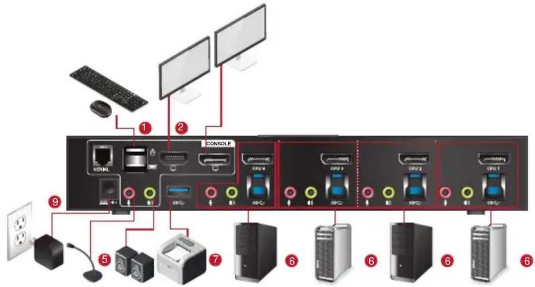 Diagram showing network device connections with labeled ports and components, including console, CPU, and monitor interfaces.