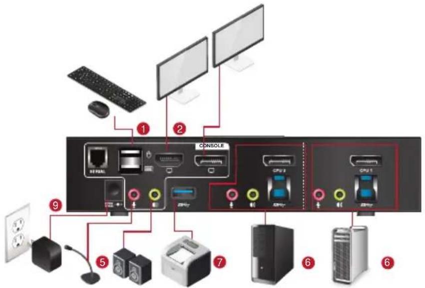 Diagram of computer setup with labeled components including console, CPU, and monitor, connected by red arrows indicating connections.