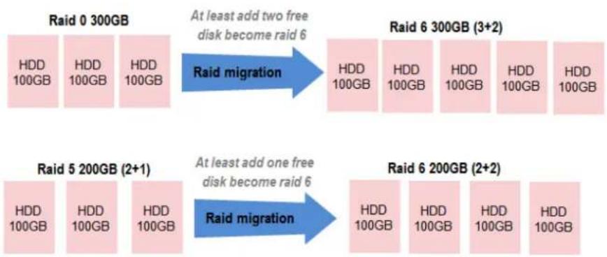 D-LINK DSN-6210 - Migrate and Move RAID Groups - 1