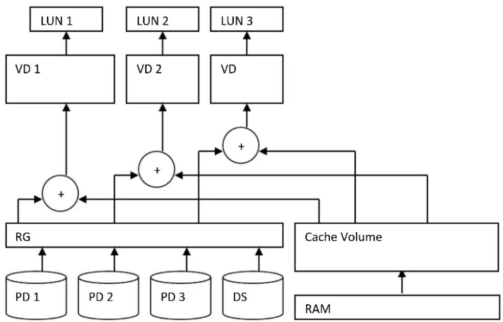D-LINK DSN-6210 - Volume Relationship - 1