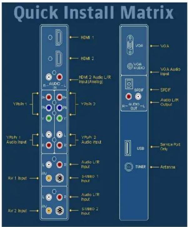 Quick Install Matrix HDMI 1 HDMI 2 HDMI 2 Audio L/R Input (Analog) R - AUDIO - L IN Y PbPr 1 Y PbPr 2 Y PbPr 1 Audio Input AV 1 Input AV 2 Input VGA VGA AUDIO SPDIF AUDIO -L R - AUDIO OUT USB TUNER VGA Audio Input SPDIF Audio L/R Output Service Port Only Antenna